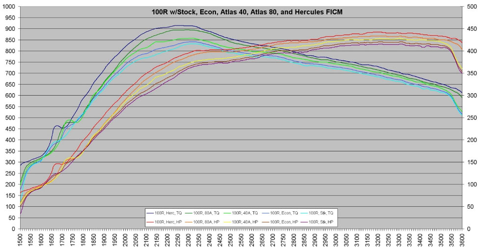 FICM dyno chart